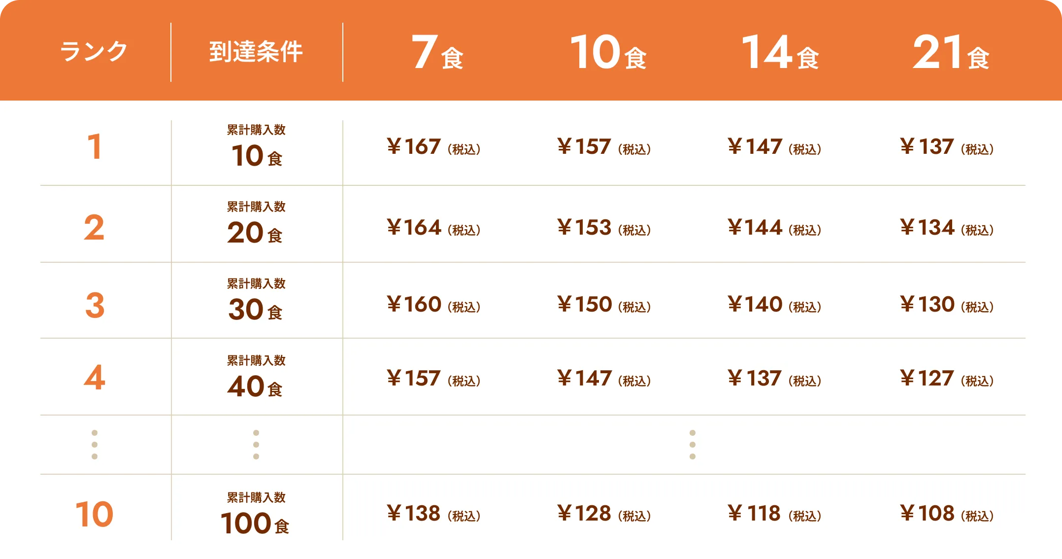 Clubの割引後の1食当たりの料金