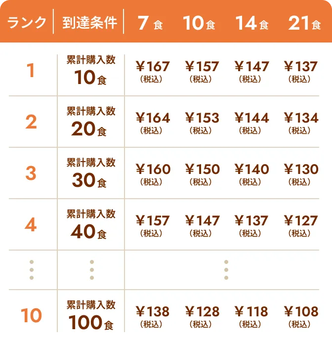 Clubの割引後の1食当たりの料金