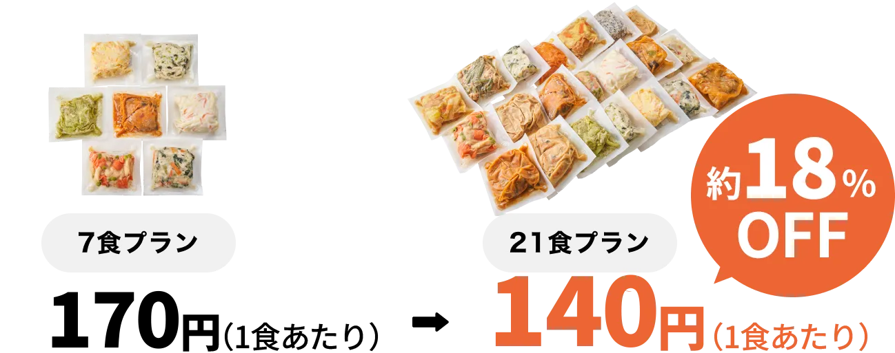 7食セットで170円（1食あたり）が 21食セットで140円（1食あたり）に！